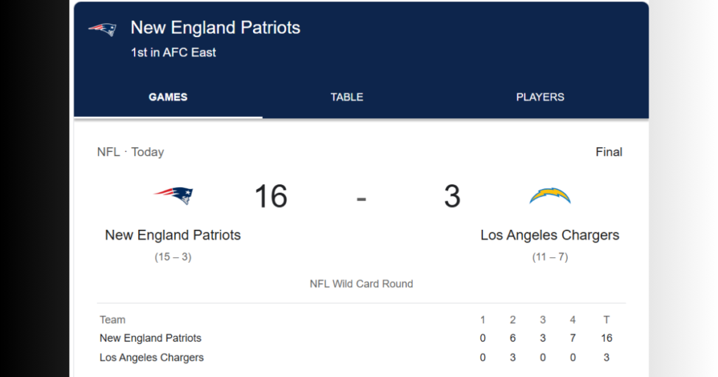 New England Patriots End 7-Year Playoff Drought With Dominant 16–3 Win 2 New England Patriots celebrate 16-3 playoff win over Los Angeles Chargers at Gillette Stadium